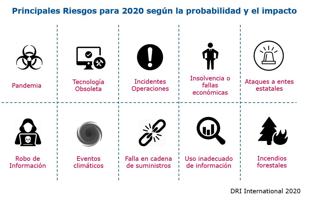 Principales riesgos según la probabilidad y el impacto