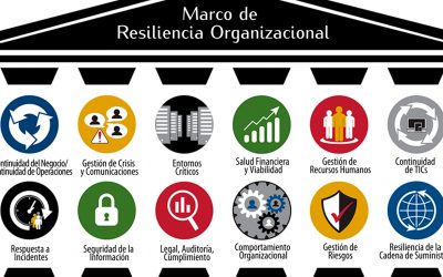 ¿Conoces el marco de Resiliencia Organizacional?